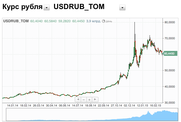 Russian ruble lost half price last year